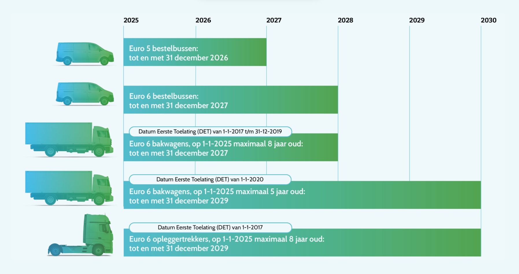 In de afbeelding is weergegeven de stappen in de overgangsregeling voor vracht- en bestelwagens rond de nul-emissiezone. In de opsomming vindt u de stappen uitgeschreven.