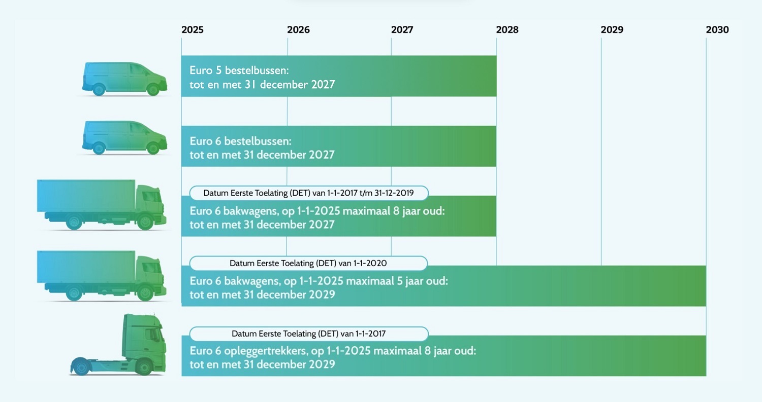 In de afbeelding is weergegeven de stappen in de overgangsregeling voor vracht- en bestelwagens rond de nul-emissiezone. In de opsomming vindt u de stappen uitgeschreven.