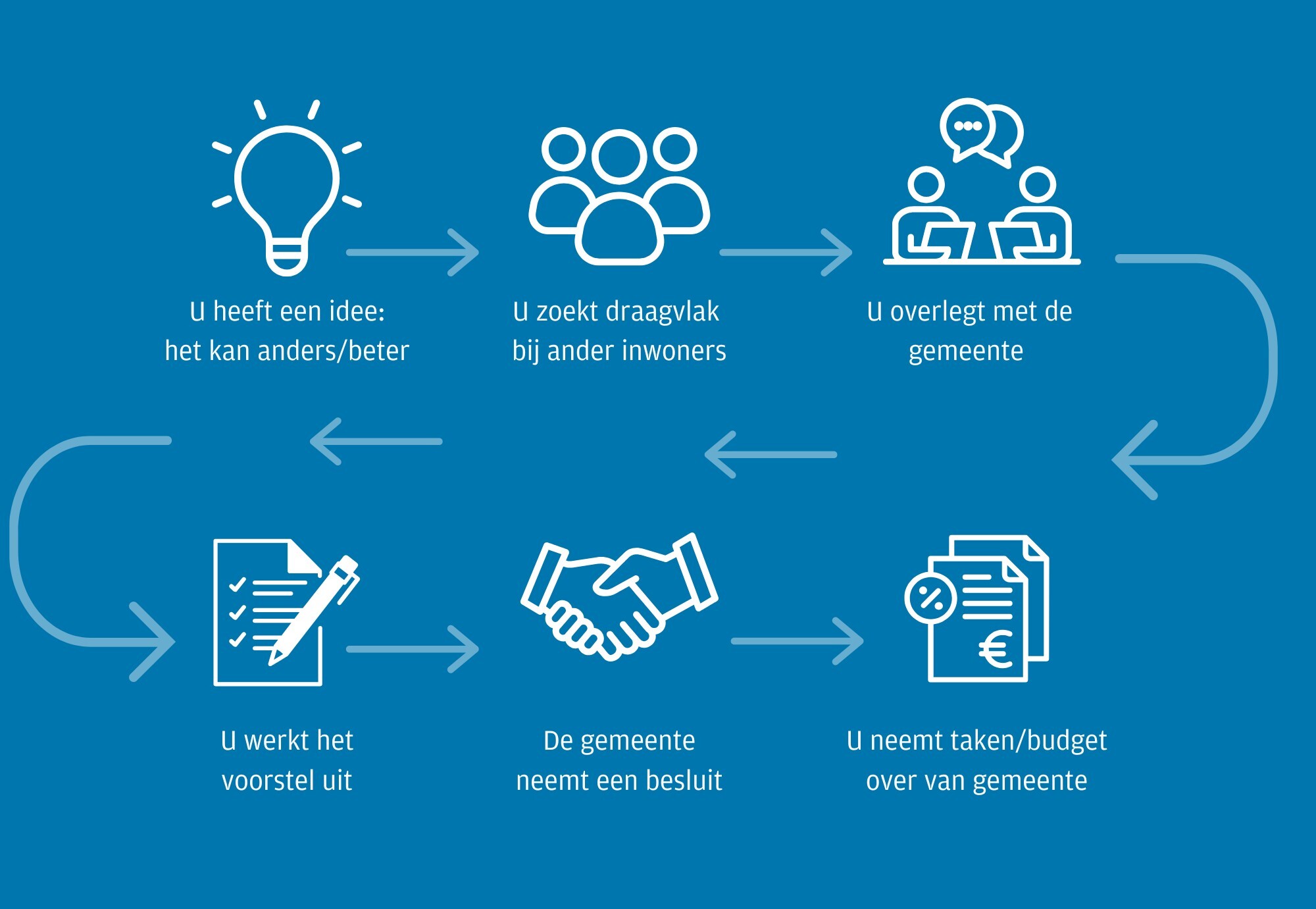 In de afbeelding ziet u de stappen die u zet als u gebruik wilt maken van het uitdaagrecht. In de opsomming boven de afbeelding zijn de stappen uitgeschreven.